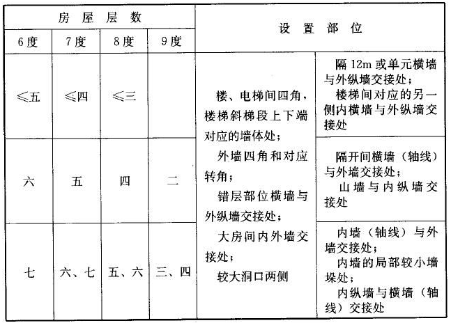 《砌體結構設計規範 gb50003-2011》整理